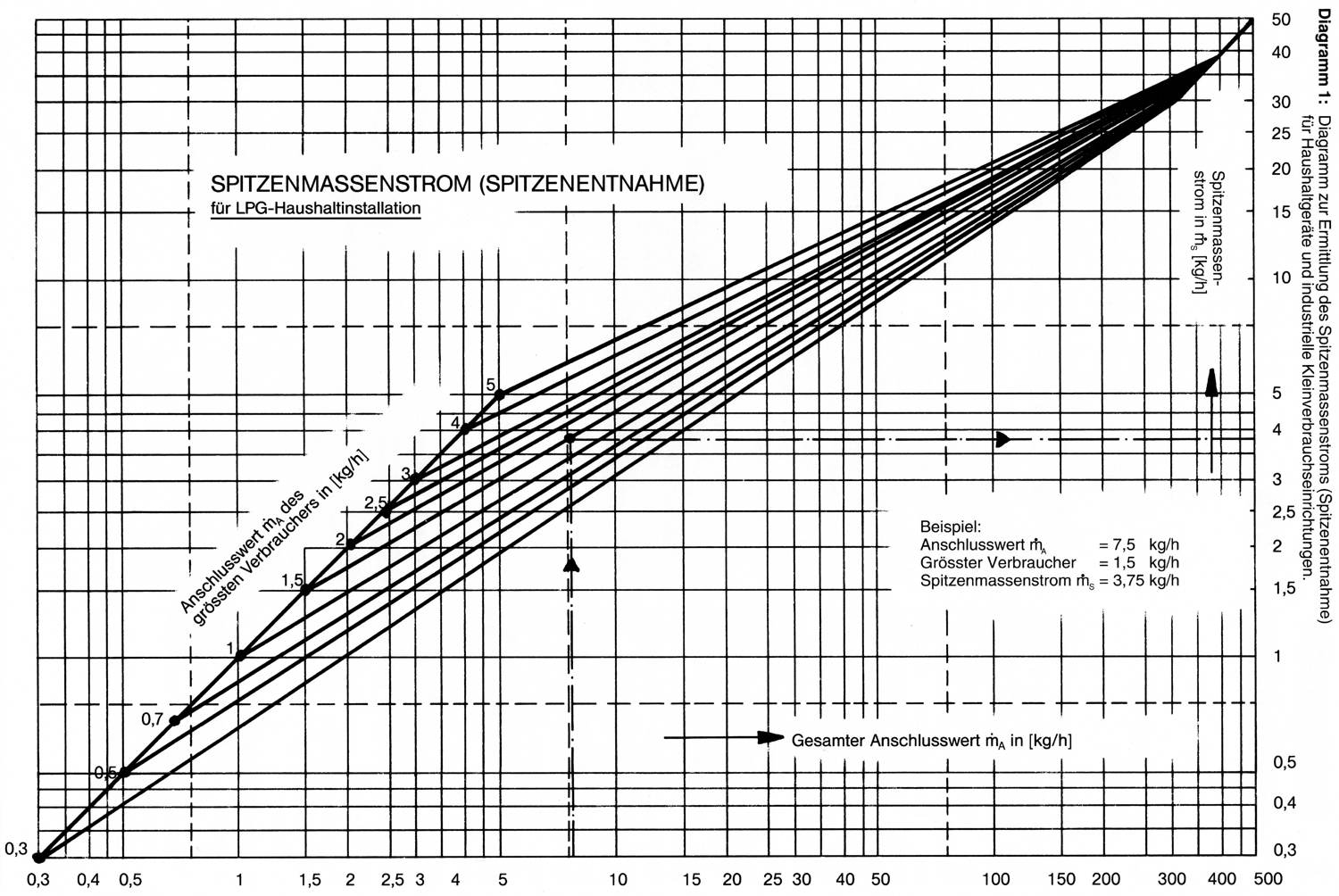 Diagramm 1 — Spitzenmassenstrom